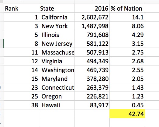 State GDP%