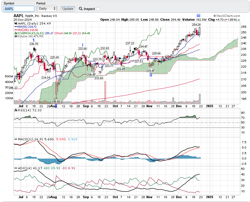 AAPL Daily